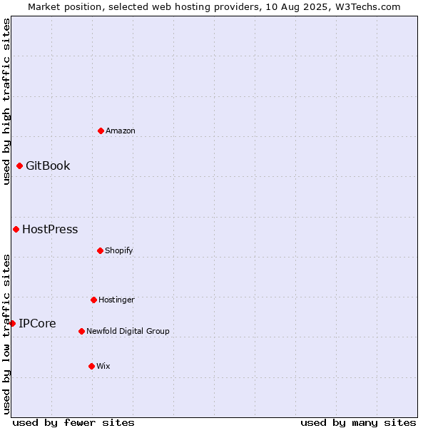 Market position of GitBook vs. HostPress vs. IPCore