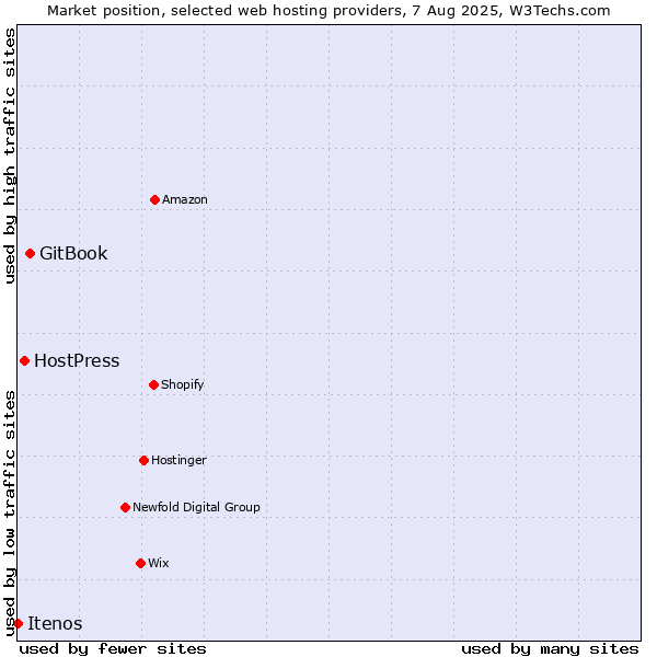 Market position of GitBook vs. HostPress vs. Itenos
