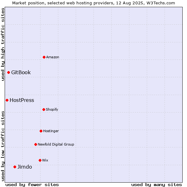 Market position of Jimdo vs. GitBook vs. HostPress