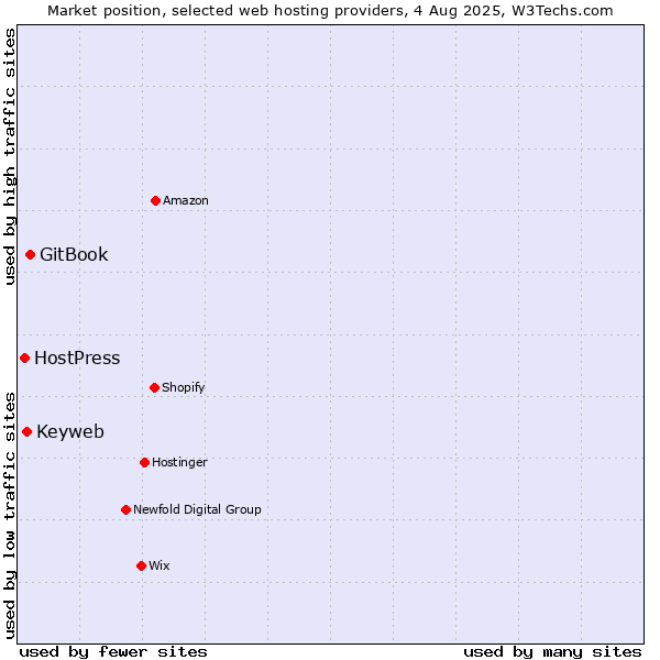 Market position of GitBook vs. Keyweb vs. HostPress