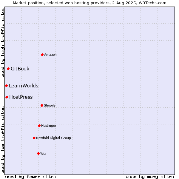 Market position of GitBook vs. HostPress vs. LearnWorlds