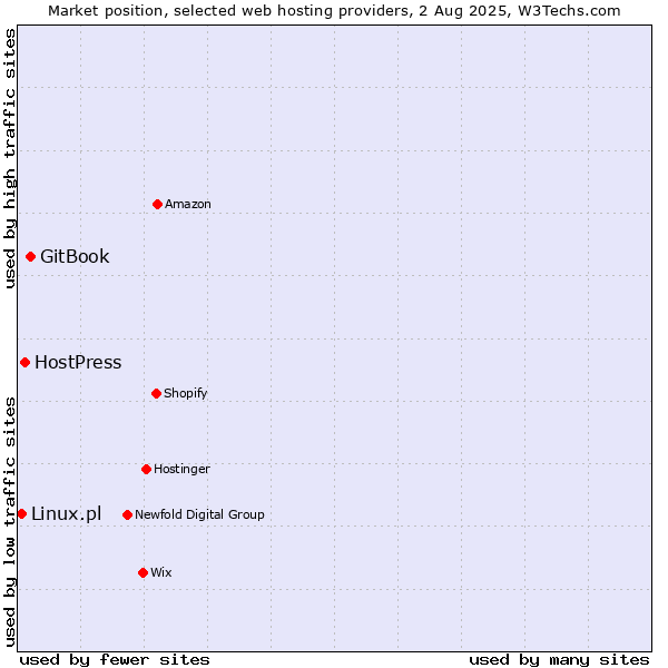 Market position of GitBook vs. HostPress vs. Linux.pl
