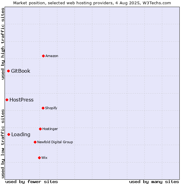 Market position of Loading vs. GitBook vs. HostPress