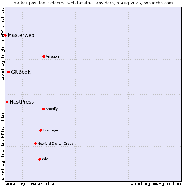 Market position of GitBook vs. HostPress vs. Masterweb