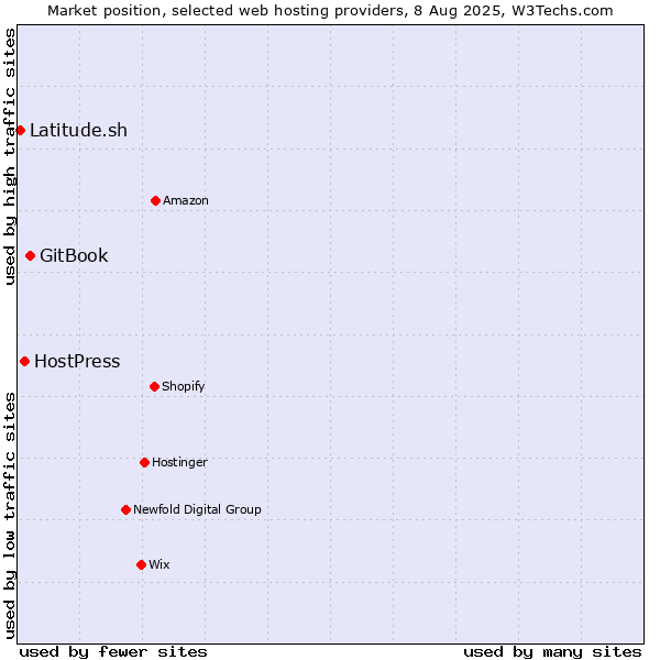 Market position of GitBook vs. HostPress vs. Latitude.sh