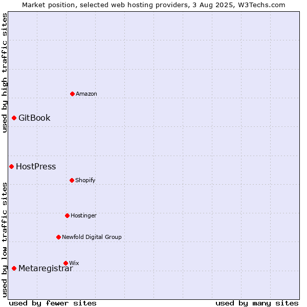 Market position of GitBook vs. Metaregistrar vs. HostPress