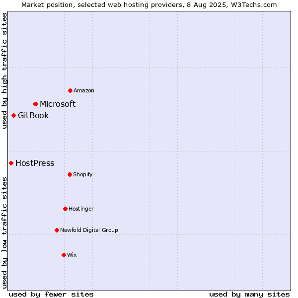 Market position of Microsoft vs. GitBook vs. HostPress