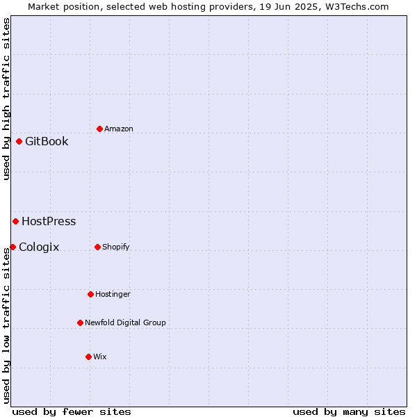 Market position of GitBook vs. HostPress vs. Cologix
