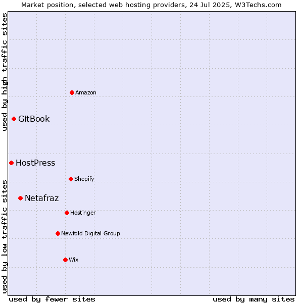 Market position of Netafraz vs. GitBook vs. HostPress