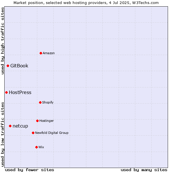 Market position of netcup vs. GitBook vs. HostPress