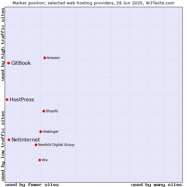 Market position of Netinternet vs. GitBook vs. HostPress