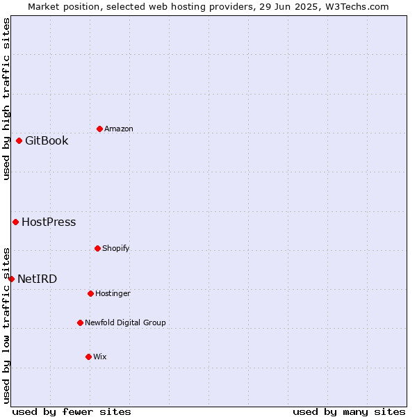 Market position of GitBook vs. HostPress vs. NetIRD