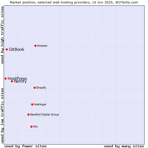 Market position of Netlify vs. GitBook vs. HostPress