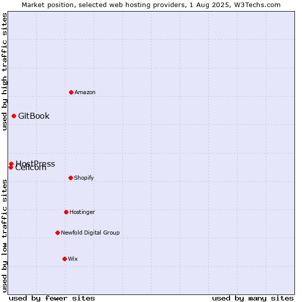 Market position of GitBook vs. HostPress vs. Cellcom