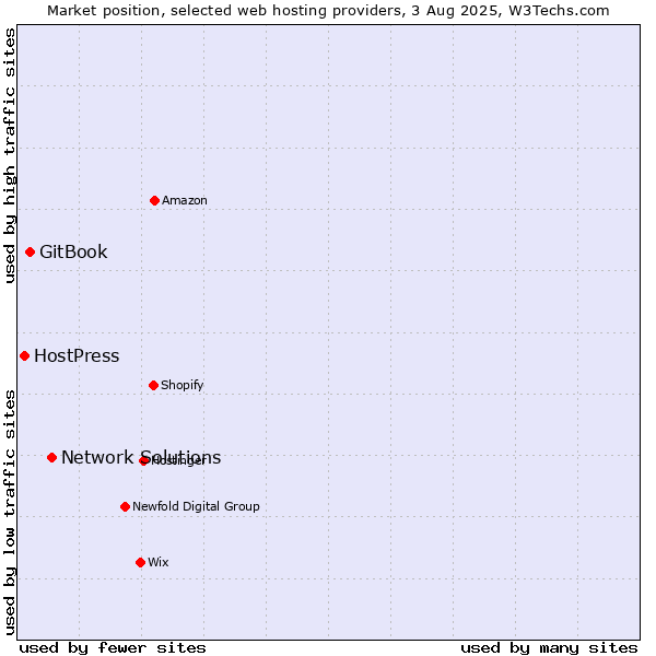 Market position of Network Solutions vs. GitBook vs. HostPress