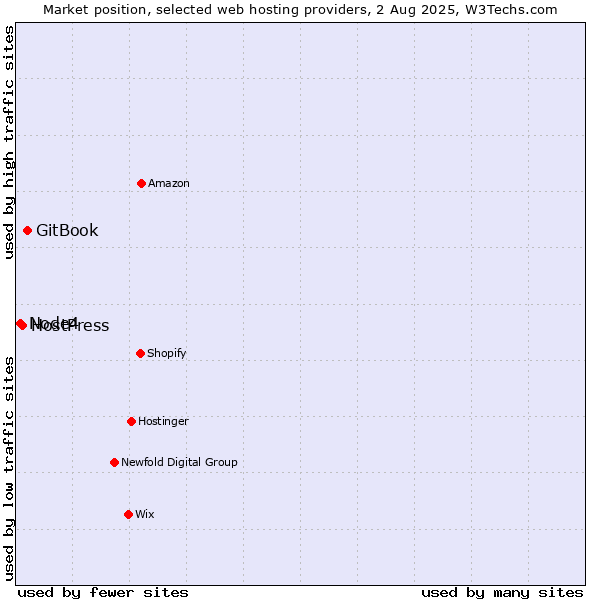 Market position of GitBook vs. HostPress vs. Node4