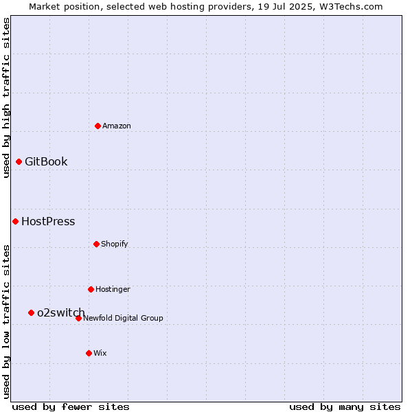 Market position of o2switch vs. GitBook vs. HostPress