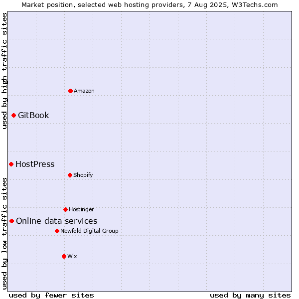 Market position of GitBook vs. Online data services vs. HostPress