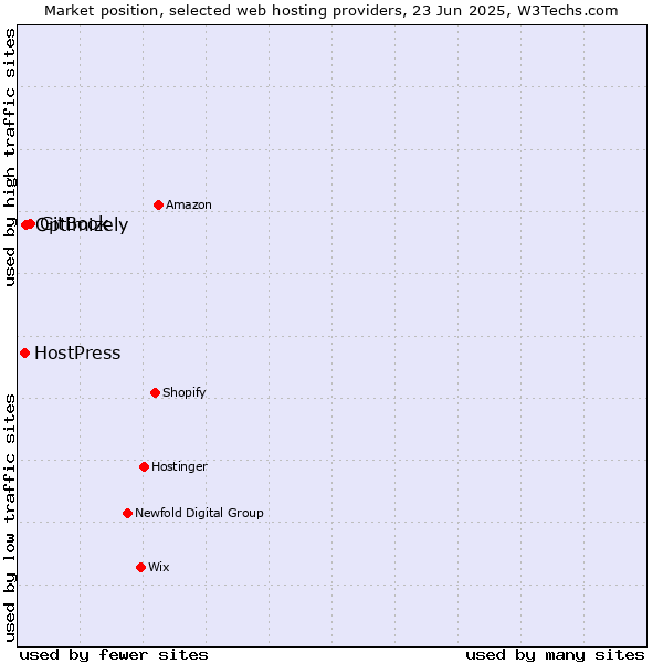 Market position of GitBook vs. Optimizely vs. HostPress