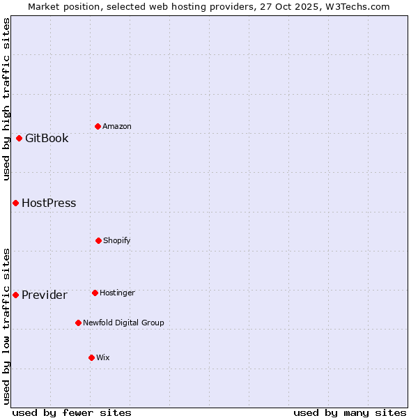 Market position of GitBook vs. Previder vs. HostPress
