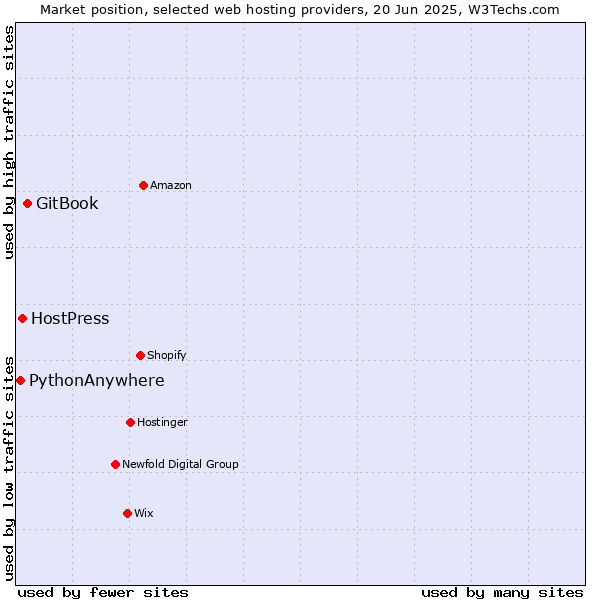 Market position of GitBook vs. HostPress vs. PythonAnywhere