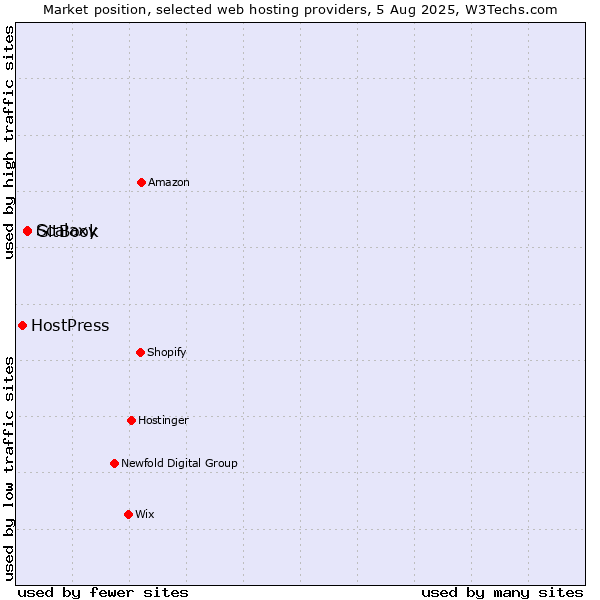 Market position of GitBook vs. Scalaxy vs. HostPress