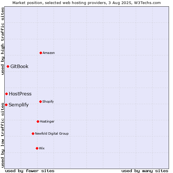 Market position of GitBook vs. HostPress vs. Semplify