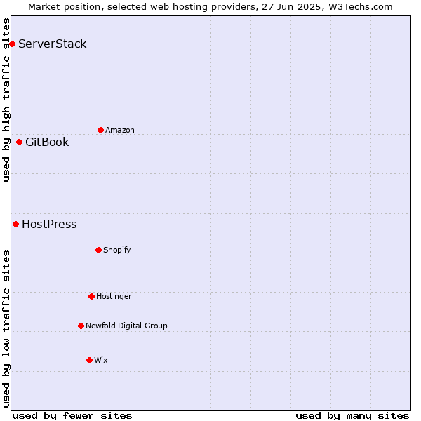 Market position of GitBook vs. HostPress vs. ServerStack