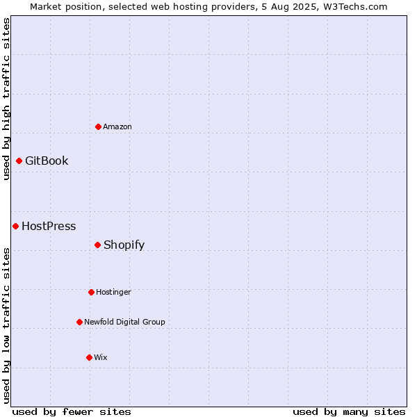 Market position of Shopify vs. GitBook vs. HostPress