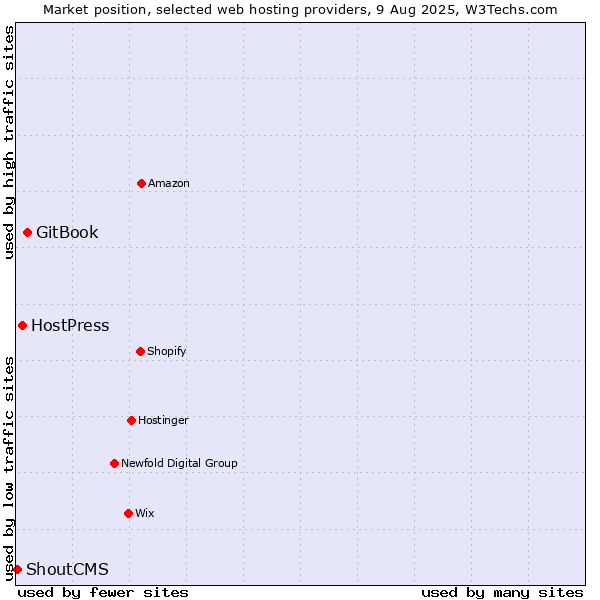 Market position of GitBook vs. HostPress vs. ShoutCMS