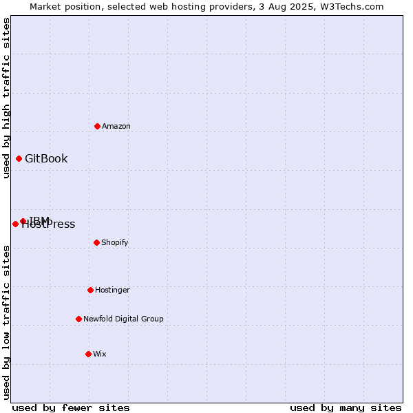 Market position of IBM vs. GitBook vs. HostPress