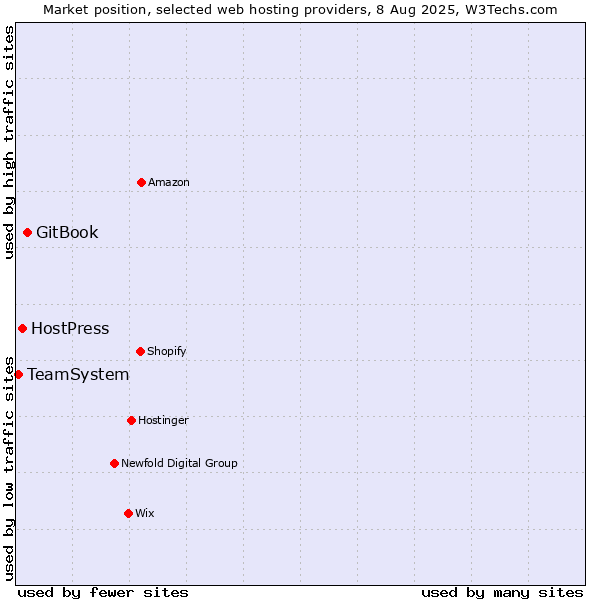 Market position of GitBook vs. HostPress vs. TeamSystem