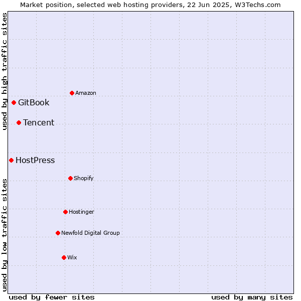 Market position of Tencent vs. GitBook vs. HostPress