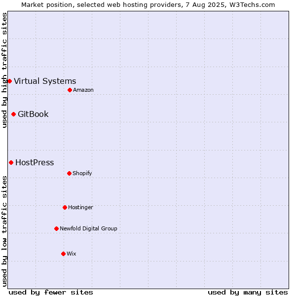 Market position of GitBook vs. HostPress vs. Virtual Systems