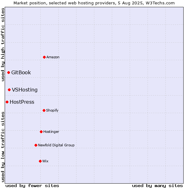 Market position of VSHosting vs. GitBook vs. HostPress