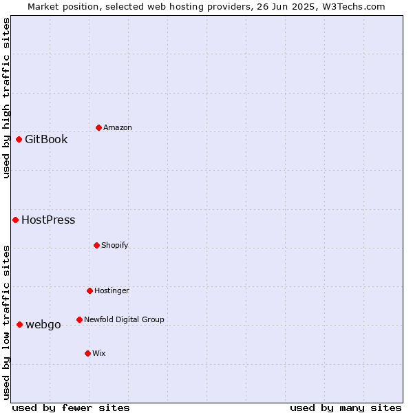 Market position of webgo vs. GitBook vs. HostPress
