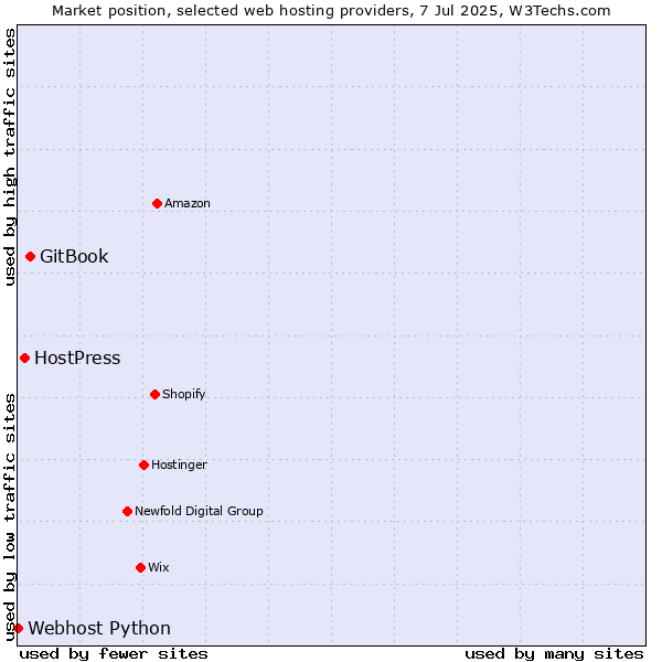 Market position of GitBook vs. HostPress vs. Webhost Python