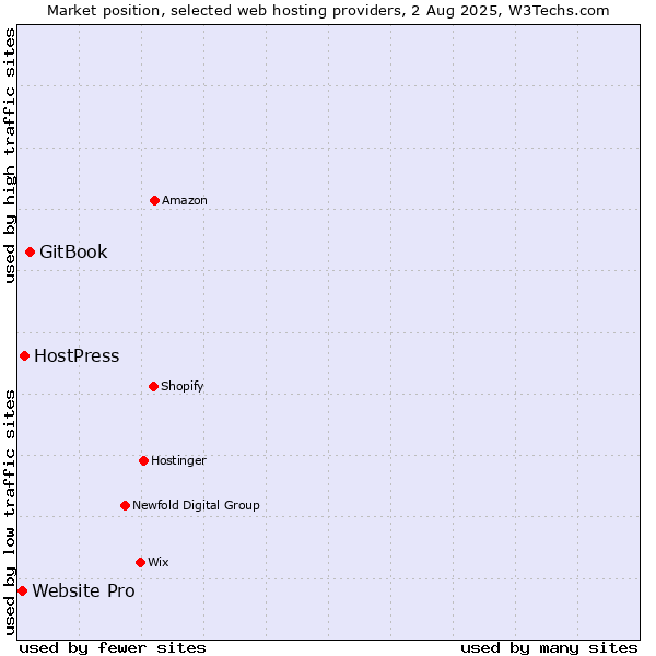 Market position of GitBook vs. HostPress vs. Website Pro