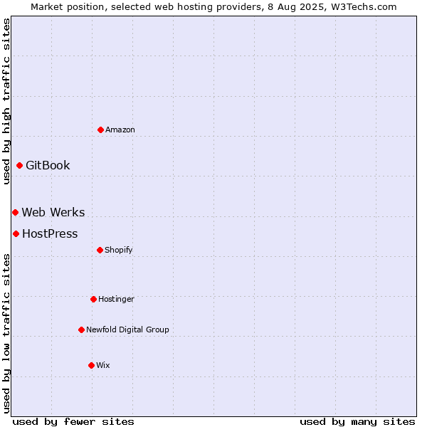 Market position of GitBook vs. Web Werks vs. HostPress