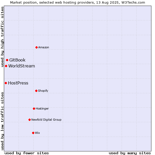 Market position of GitBook vs. WorldStream vs. HostPress