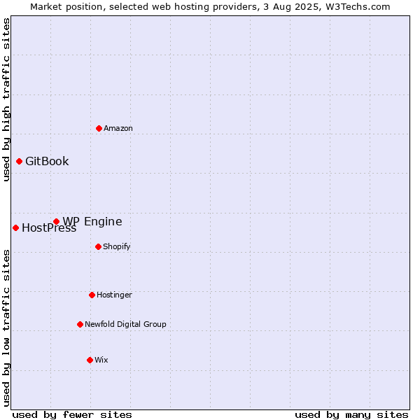 Market position of WP Engine vs. GitBook vs. HostPress