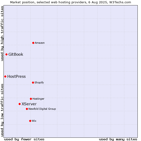 Market position of XServer vs. GitBook vs. HostPress