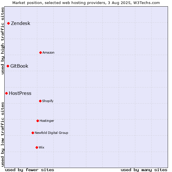 Market position of Zendesk vs. GitBook vs. HostPress