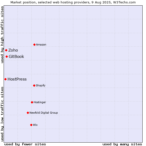 Market position of GitBook vs. Zoho vs. HostPress