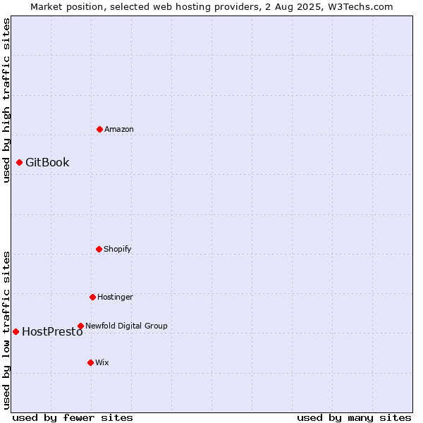 Market position of GitBook vs. HostPresto