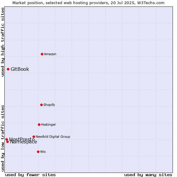 Market position of GitBook vs. Namespace vs. HostPresto