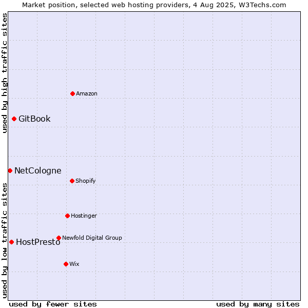 Market position of GitBook vs. HostPresto vs. NetCologne