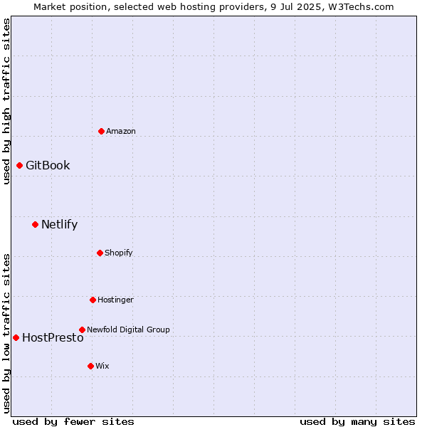 Market position of Netlify vs. GitBook vs. HostPresto