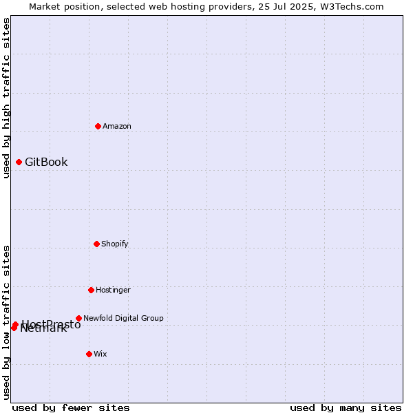 Market position of GitBook vs. HostPresto vs. Netmark