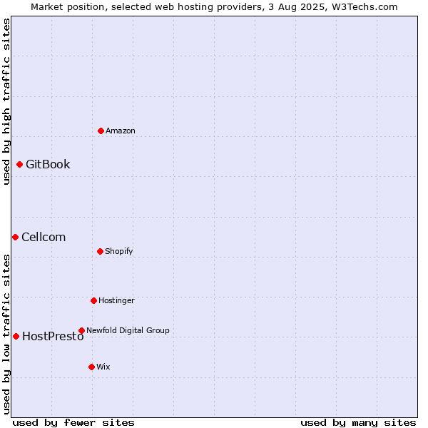 Market position of GitBook vs. HostPresto vs. Cellcom